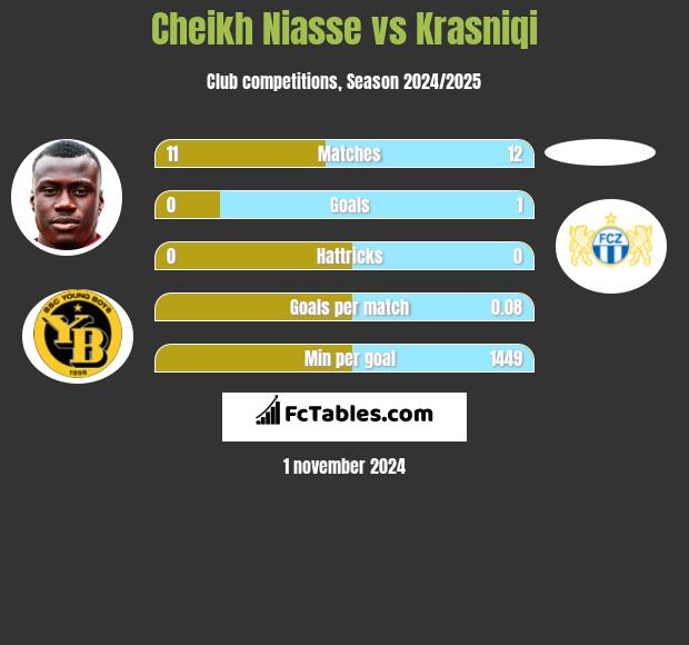 Cheikh Niasse vs Krasniqi h2h player stats