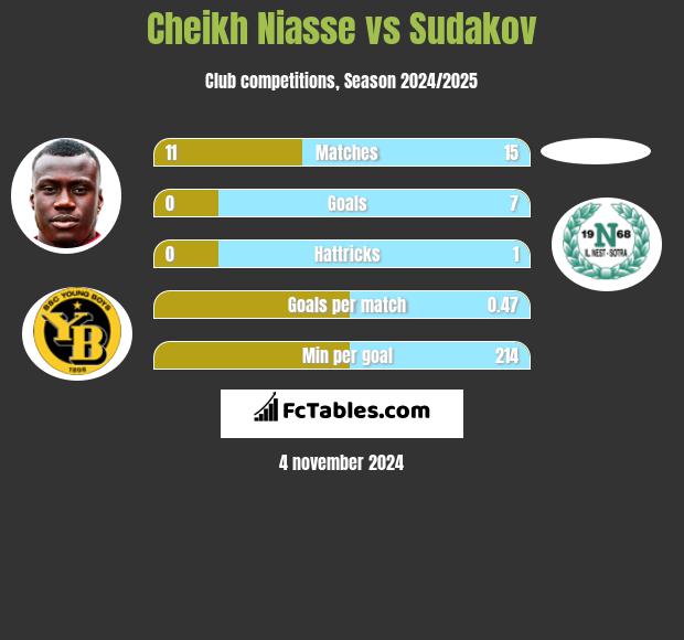 Cheikh Niasse vs Sudakov h2h player stats