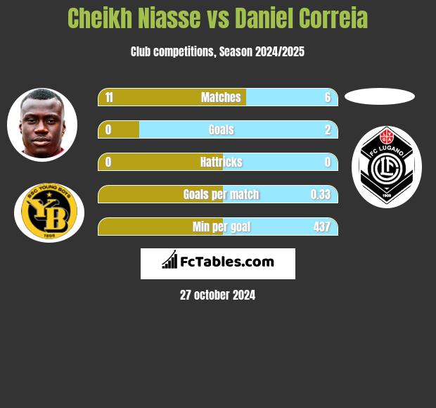 Cheikh Niasse vs Daniel Correia h2h player stats