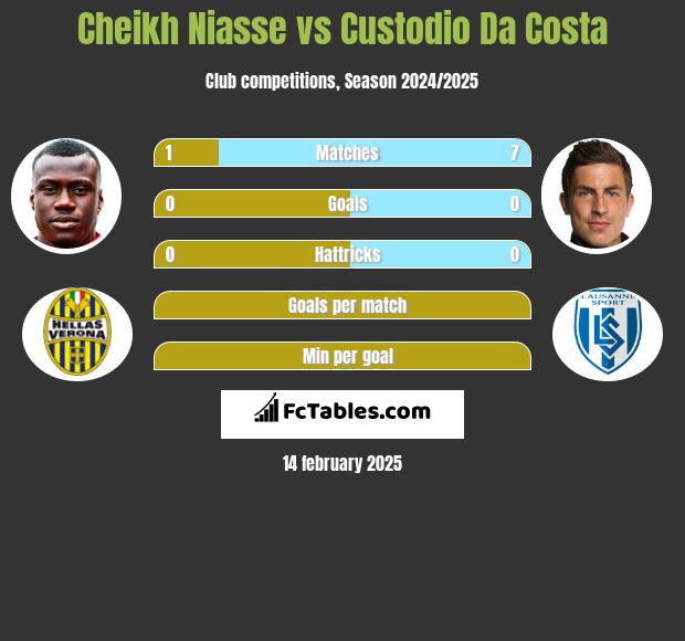 Cheikh Niasse vs Custodio Da Costa h2h player stats