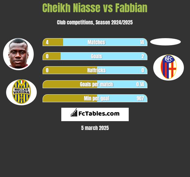 Cheikh Niasse vs Fabbian h2h player stats