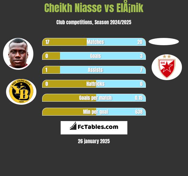 Cheikh Niasse vs ElÅ¡nik h2h player stats