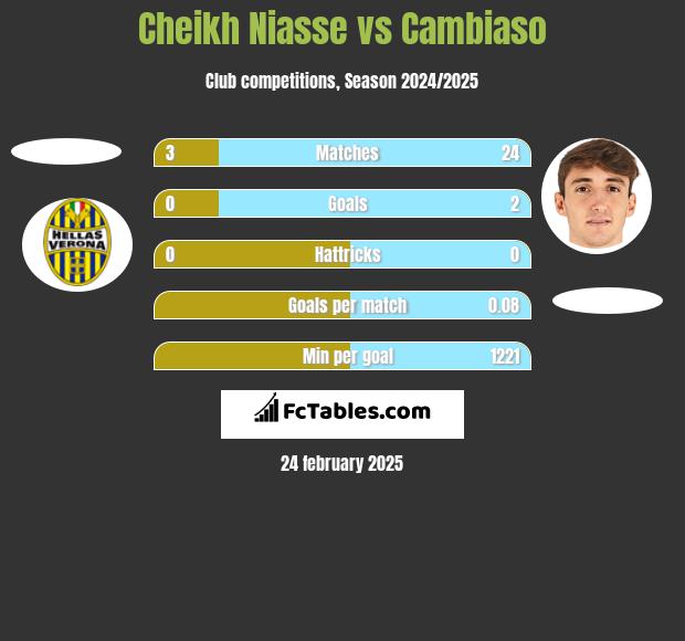 Cheikh Niasse vs Cambiaso h2h player stats