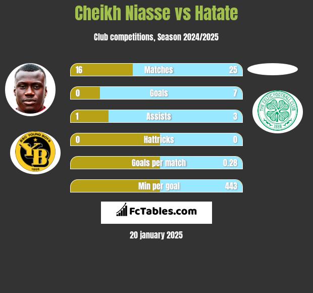 Cheikh Niasse vs Hatate h2h player stats