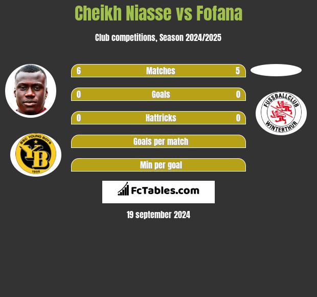 Cheikh Niasse vs Fofana h2h player stats