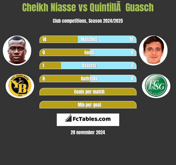 Cheikh Niasse vs QuintillÃ  Guasch h2h player stats