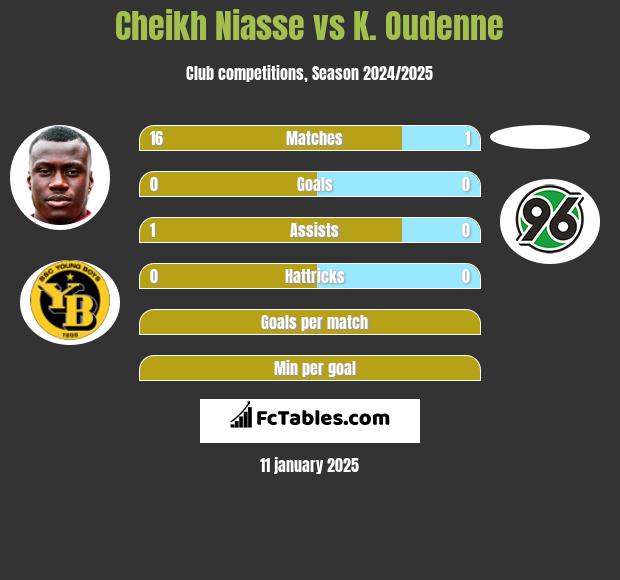 Cheikh Niasse vs K. Oudenne h2h player stats