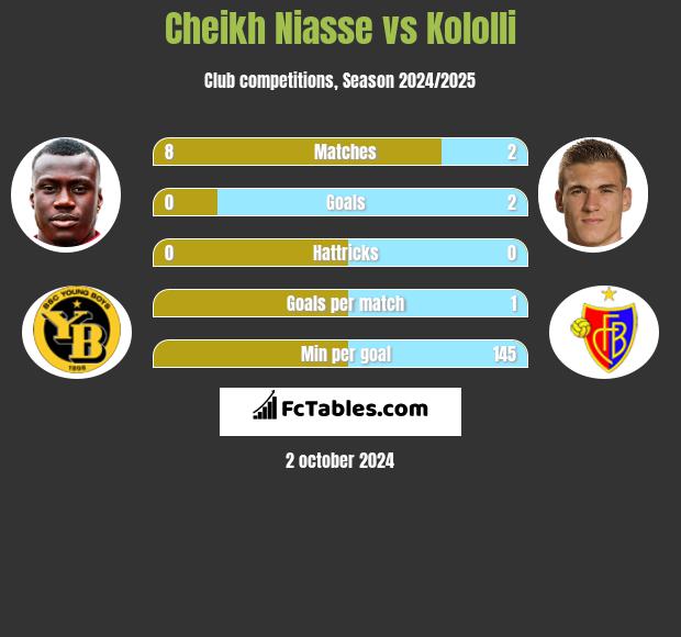 Cheikh Niasse vs Kololli h2h player stats