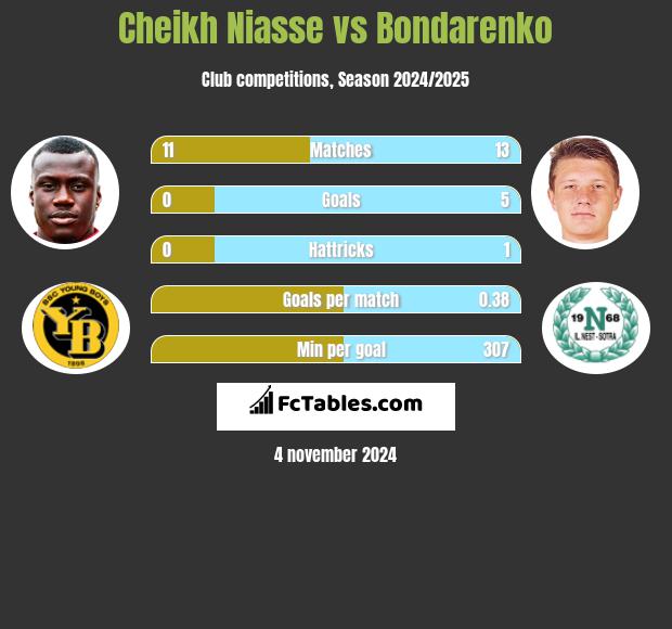 Cheikh Niasse vs Bondarenko h2h player stats