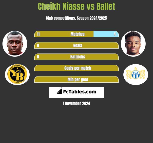 Cheikh Niasse vs Ballet h2h player stats