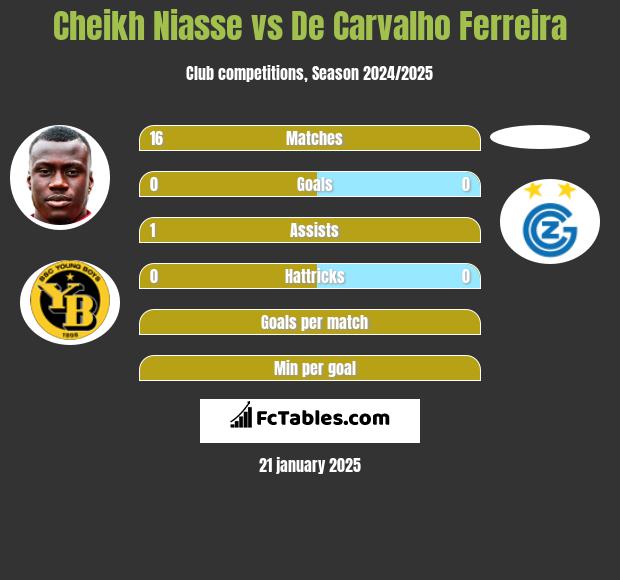 Cheikh Niasse vs De Carvalho Ferreira h2h player stats