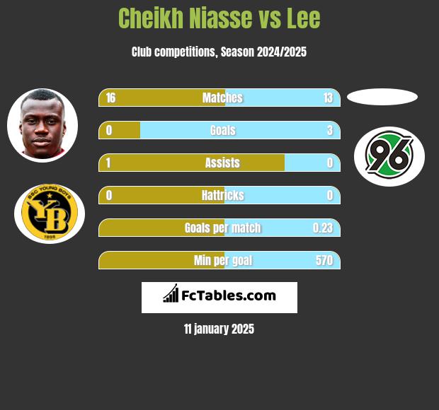 Cheikh Niasse vs Lee h2h player stats