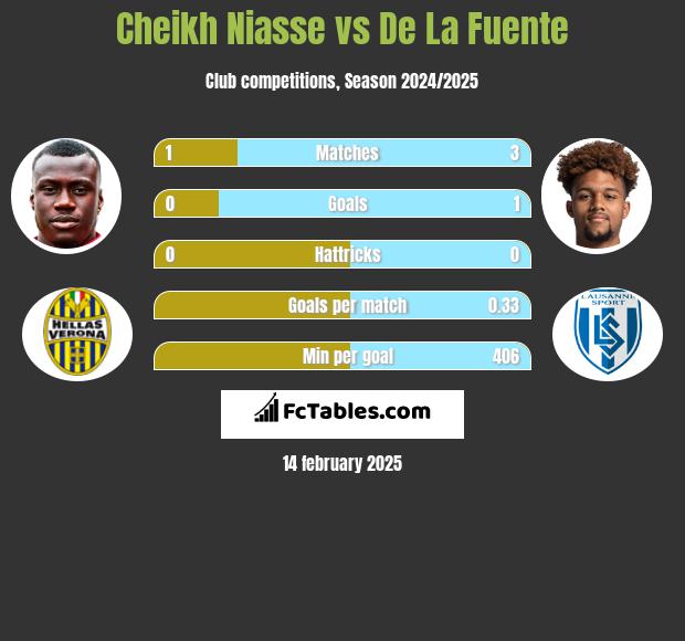 Cheikh Niasse vs De La Fuente h2h player stats