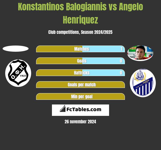 Konstantinos Balogiannis vs Angelo Henriquez h2h player stats