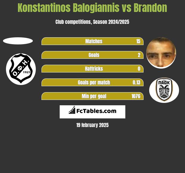 Konstantinos Balogiannis vs Brandon h2h player stats