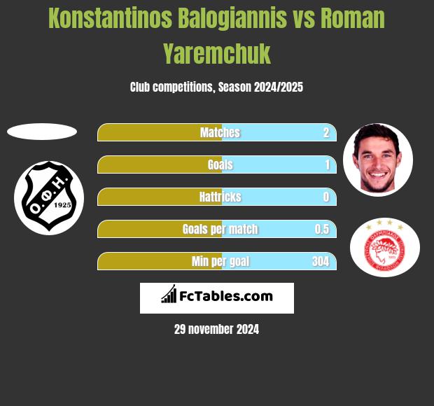 Konstantinos Balogiannis vs Roman Yaremchuk h2h player stats