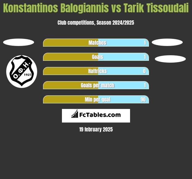 Konstantinos Balogiannis vs Tarik Tissoudali h2h player stats