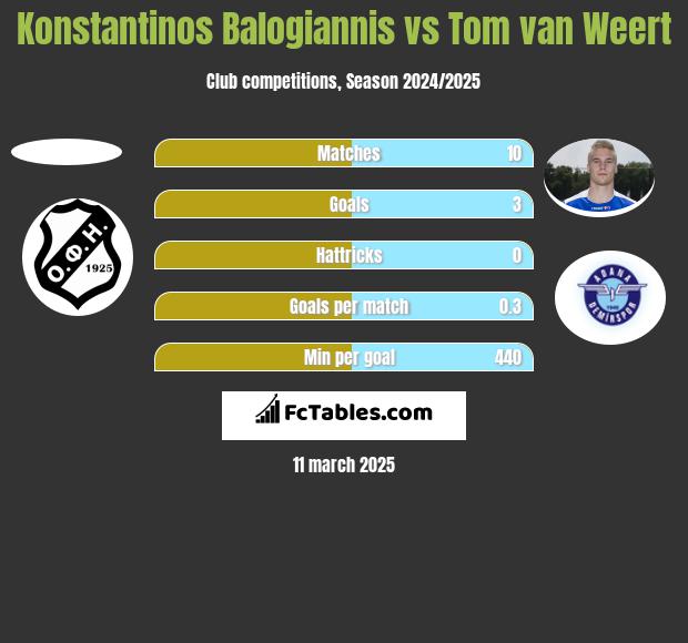 Konstantinos Balogiannis vs Tom van Weert h2h player stats