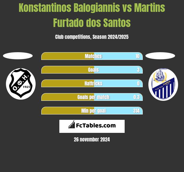 Konstantinos Balogiannis vs Martins Furtado dos Santos h2h player stats