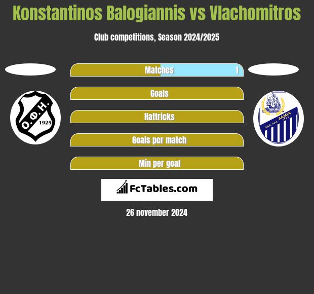 Konstantinos Balogiannis vs Vlachomitros h2h player stats