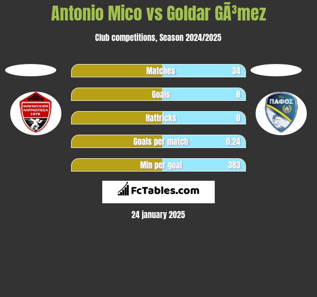 Antonio Mico vs Goldar GÃ³mez h2h player stats