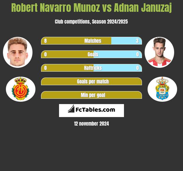 Robert Navarro Munoz vs Adnan Januzaj h2h player stats