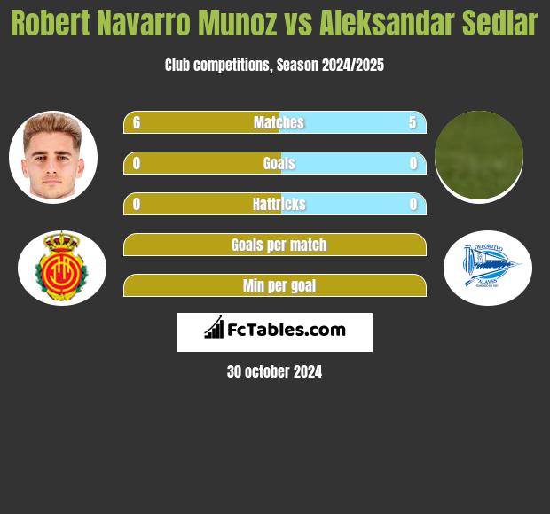 Robert Navarro Munoz vs Aleksandar Sedlar h2h player stats