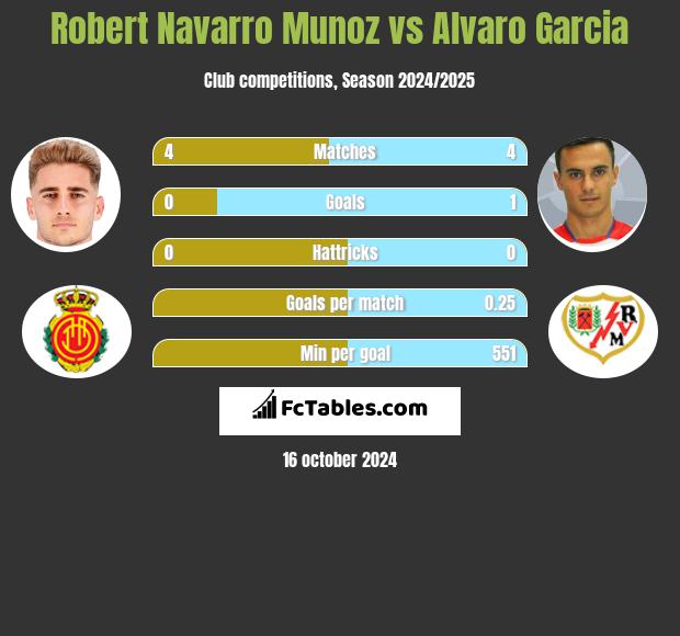 Robert Navarro Munoz vs Alvaro Garcia h2h player stats