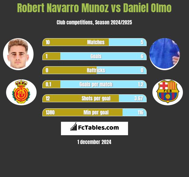 Robert Navarro Munoz vs Daniel Olmo h2h player stats