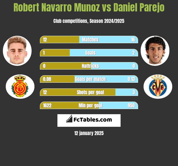 Robert Navarro Munoz vs Daniel Parejo h2h player stats