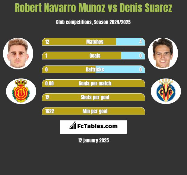 Robert Navarro Munoz vs Denis Suarez h2h player stats