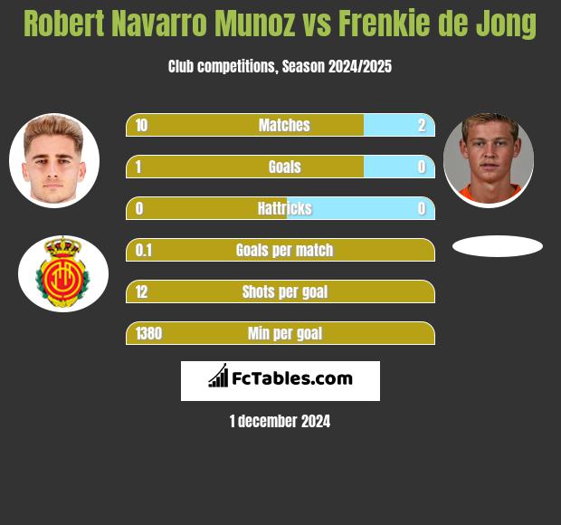 Robert Navarro Munoz vs Frenkie de Jong h2h player stats