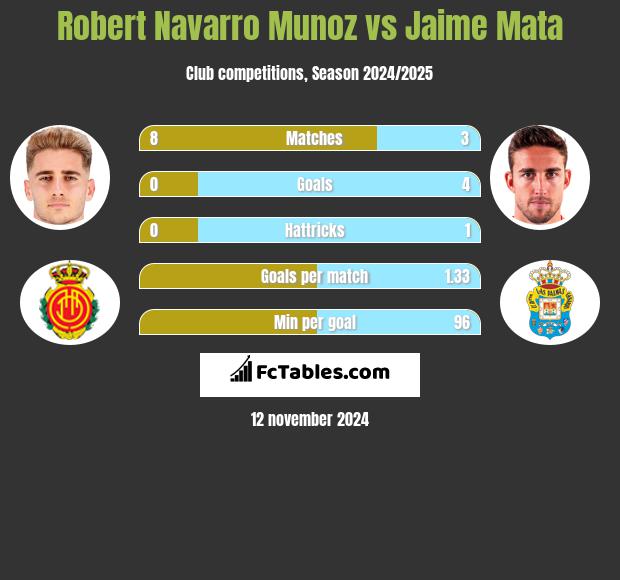 Robert Navarro Munoz vs Jaime Mata h2h player stats