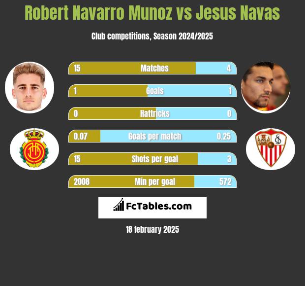 Robert Navarro Munoz vs Jesus Navas h2h player stats