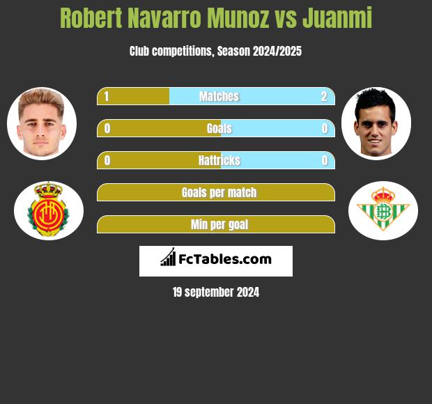 Robert Navarro Munoz vs Juanmi h2h player stats