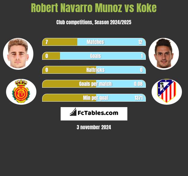 Robert Navarro Munoz vs Koke h2h player stats