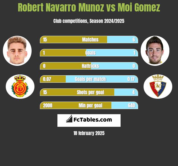 Robert Navarro Munoz vs Moi Gomez h2h player stats