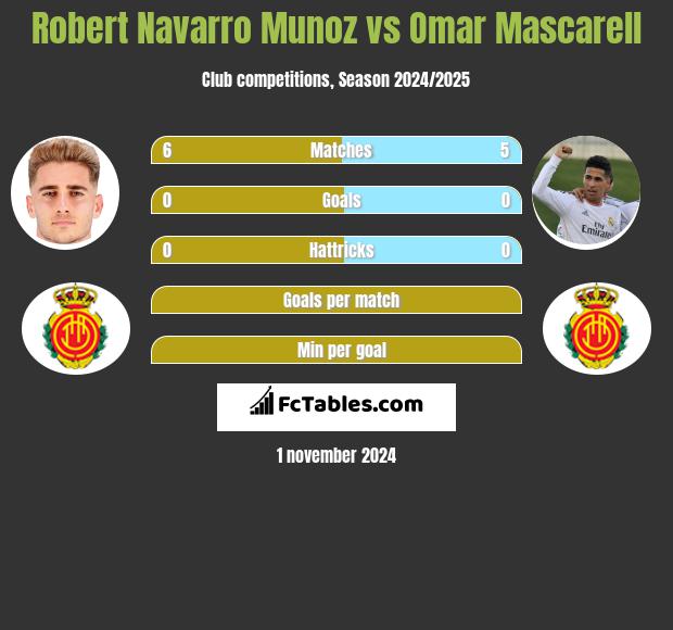 Robert Navarro Munoz vs Omar Mascarell h2h player stats