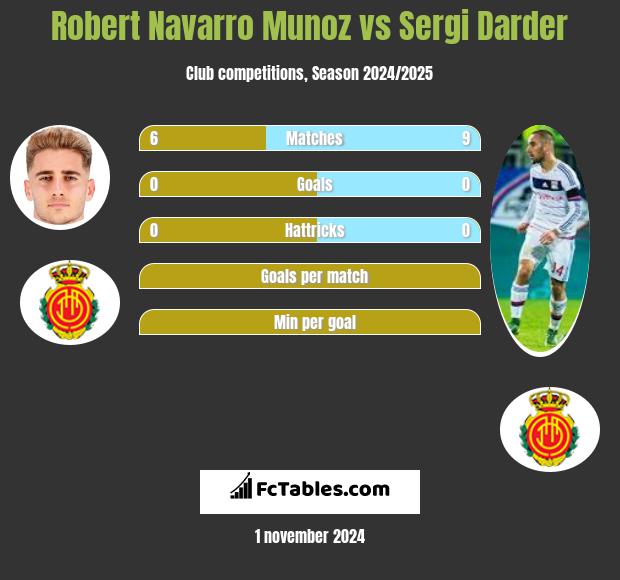 Robert Navarro Munoz vs Sergi Darder h2h player stats