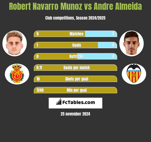 Robert Navarro Munoz vs Andre Almeida h2h player stats