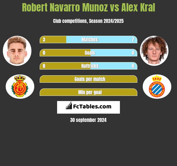 Robert Navarro Munoz vs Alex Kral h2h player stats