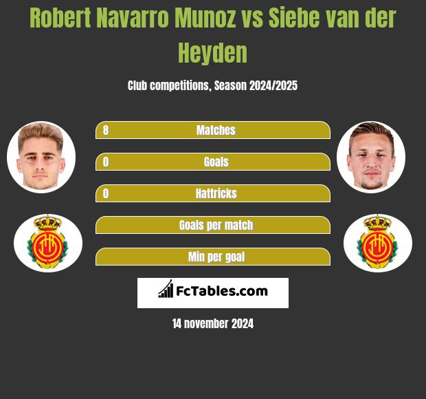 Robert Navarro Munoz vs Siebe van der Heyden h2h player stats