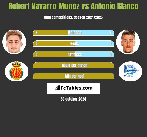 Robert Navarro Munoz vs Antonio Blanco h2h player stats