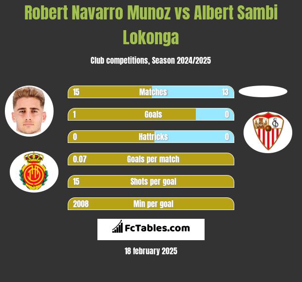 Robert Navarro Munoz vs Albert Sambi Lokonga h2h player stats