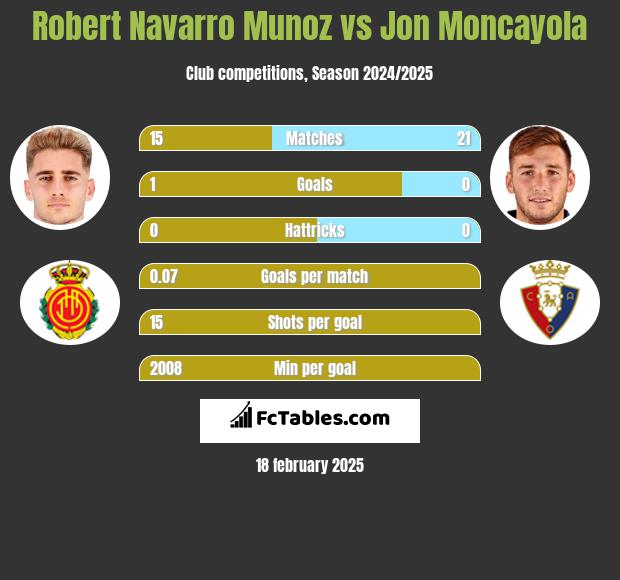 Robert Navarro Munoz vs Jon Moncayola h2h player stats