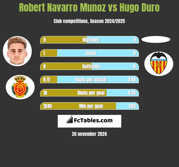 Robert Navarro Munoz vs Hugo Duro h2h player stats