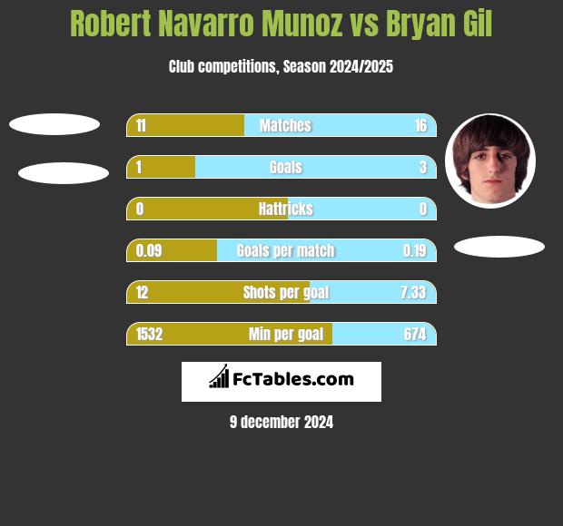 Robert Navarro Munoz vs Bryan Gil h2h player stats