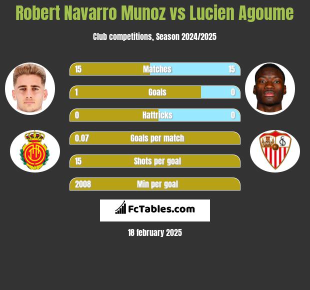 Robert Navarro Munoz vs Lucien Agoume h2h player stats