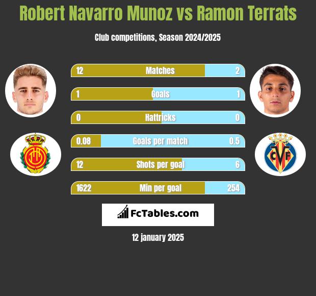 Robert Navarro Munoz vs Ramon Terrats h2h player stats