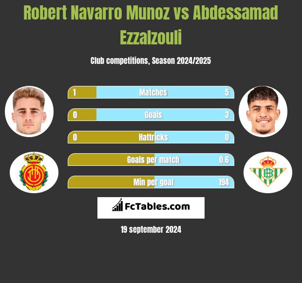 Robert Navarro Munoz vs Abdessamad Ezzalzouli h2h player stats